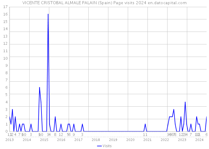 VICENTE CRISTOBAL ALMALE PALAIN (Spain) Page visits 2024 