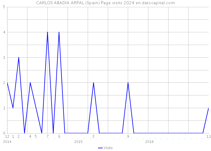 CARLOS ABADIA ARPAL (Spain) Page visits 2024 