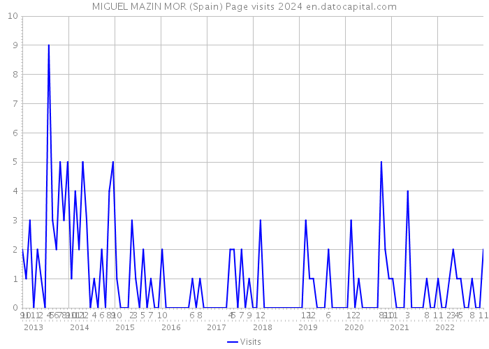 MIGUEL MAZIN MOR (Spain) Page visits 2024 