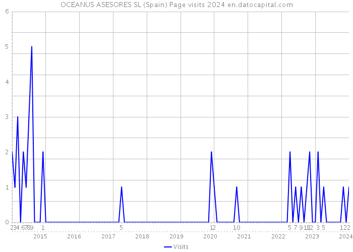 OCEANUS ASESORES SL (Spain) Page visits 2024 