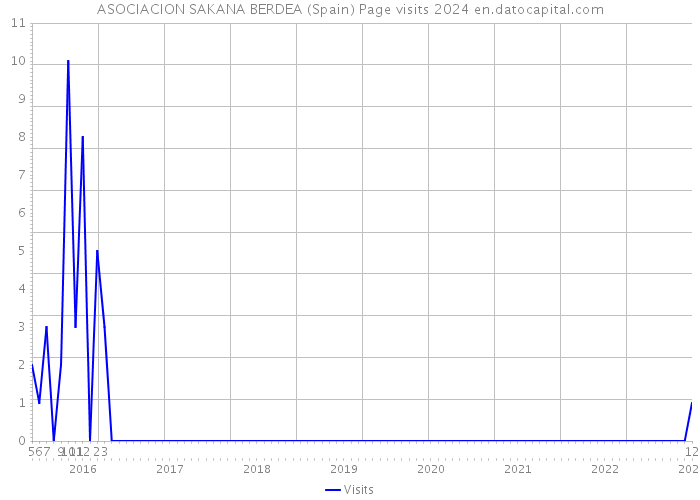 ASOCIACION SAKANA BERDEA (Spain) Page visits 2024 