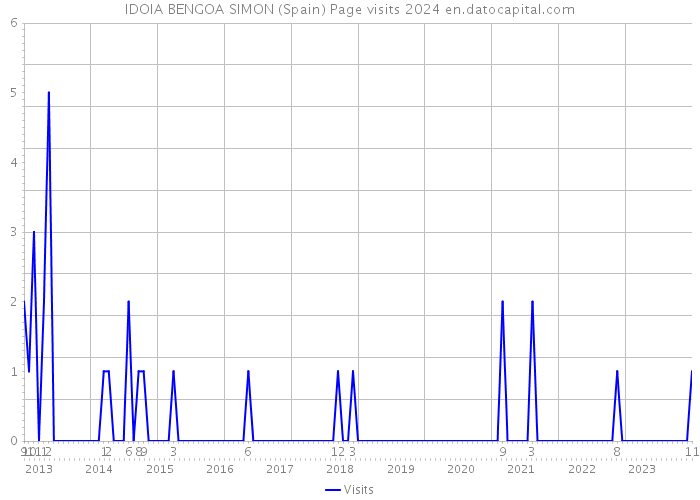 IDOIA BENGOA SIMON (Spain) Page visits 2024 