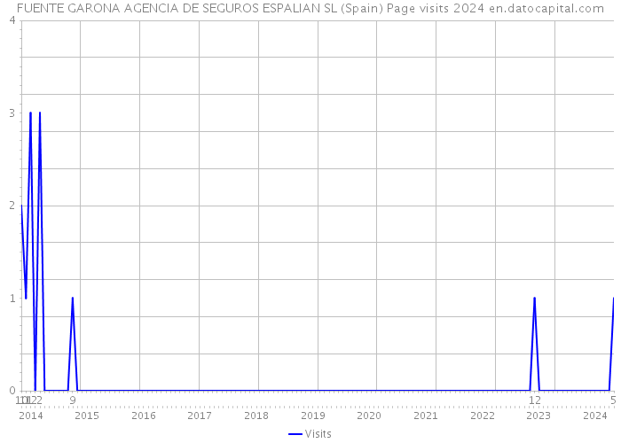 FUENTE GARONA AGENCIA DE SEGUROS ESPALIAN SL (Spain) Page visits 2024 