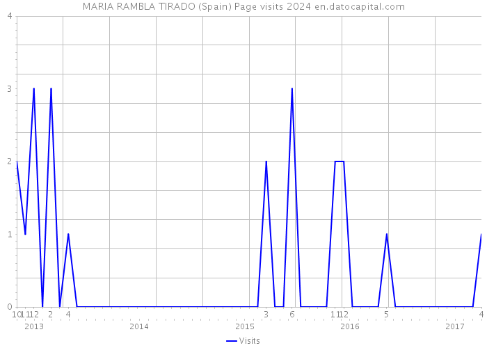 MARIA RAMBLA TIRADO (Spain) Page visits 2024 