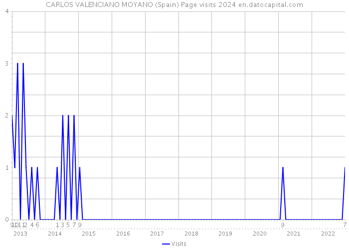 CARLOS VALENCIANO MOYANO (Spain) Page visits 2024 