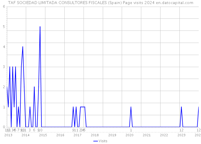 TAF SOCIEDAD LIMITADA CONSULTORES FISCALES (Spain) Page visits 2024 
