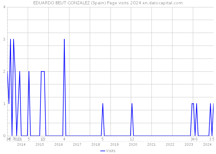 EDUARDO BEUT GONZALEZ (Spain) Page visits 2024 