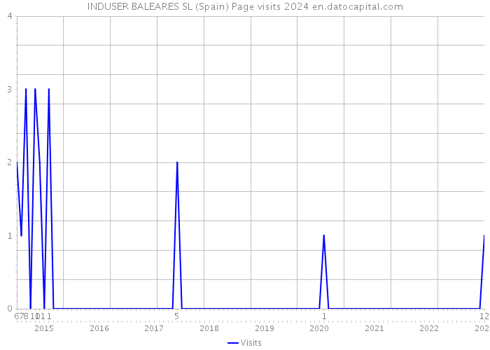 INDUSER BALEARES SL (Spain) Page visits 2024 