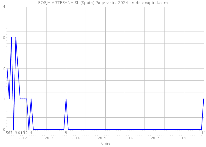 FORJA ARTESANA SL (Spain) Page visits 2024 