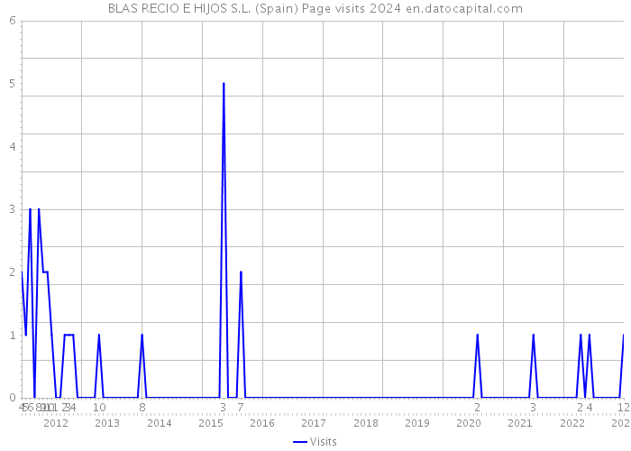 BLAS RECIO E HIJOS S.L. (Spain) Page visits 2024 