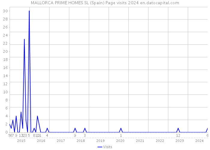 MALLORCA PRIME HOMES SL (Spain) Page visits 2024 