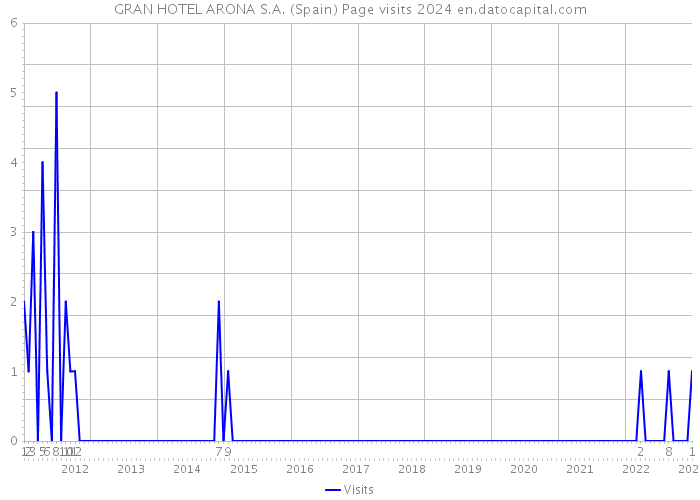 GRAN HOTEL ARONA S.A. (Spain) Page visits 2024 