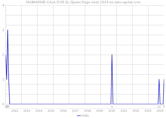 SANMARINE-CALA D'OR SL (Spain) Page visits 2024 