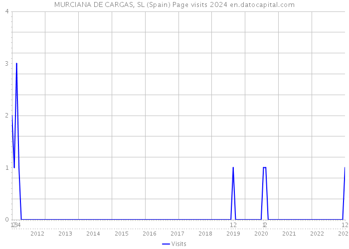 MURCIANA DE CARGAS, SL (Spain) Page visits 2024 