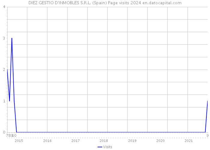 DIEZ GESTIO D'INMOBLES S.R.L. (Spain) Page visits 2024 