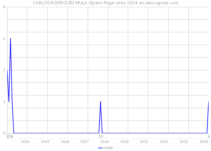 CARLOS RODRIGUEZ MULA (Spain) Page visits 2024 