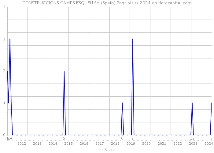 CONSTRUCCIONS CAMPS ESQUEU SA (Spain) Page visits 2024 