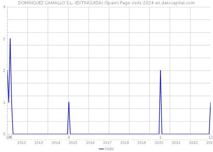 DOMINGUEZ GAMALLO S.L. (EXTINGUIDA) (Spain) Page visits 2024 