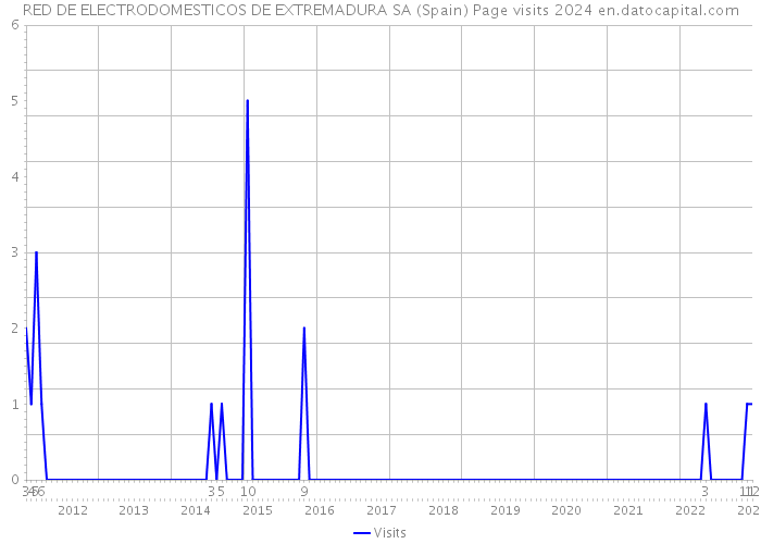 RED DE ELECTRODOMESTICOS DE EXTREMADURA SA (Spain) Page visits 2024 