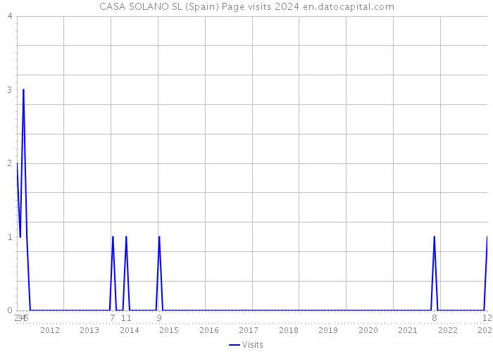 CASA SOLANO SL (Spain) Page visits 2024 