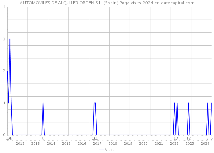 AUTOMOVILES DE ALQUILER ORDEN S.L. (Spain) Page visits 2024 