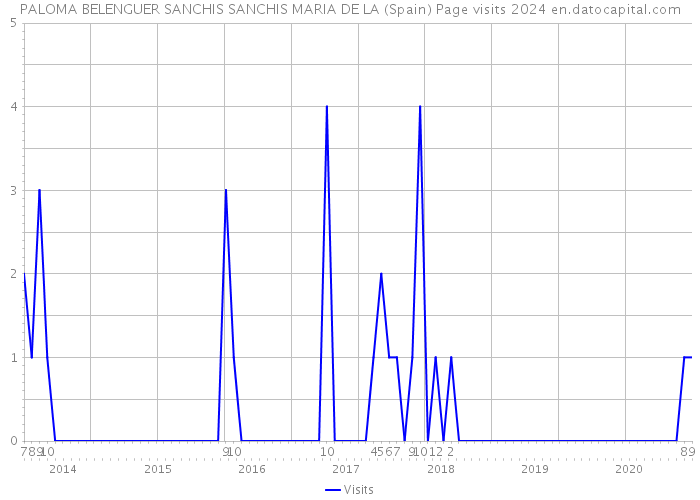 PALOMA BELENGUER SANCHIS SANCHIS MARIA DE LA (Spain) Page visits 2024 