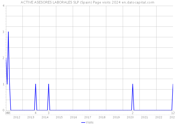 ACTIVE ASESORES LABORALES SLP (Spain) Page visits 2024 