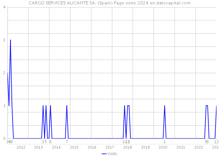 CARGO SERVICES ALICANTE SA. (Spain) Page visits 2024 