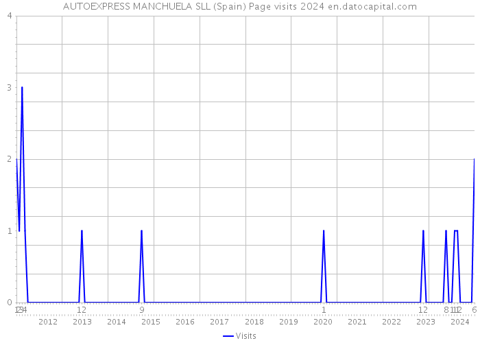 AUTOEXPRESS MANCHUELA SLL (Spain) Page visits 2024 