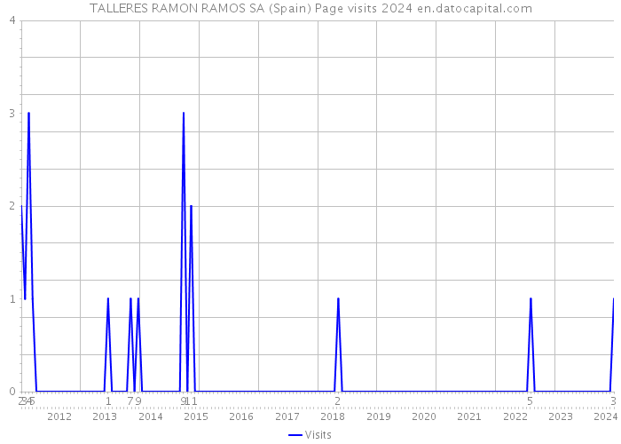 TALLERES RAMON RAMOS SA (Spain) Page visits 2024 