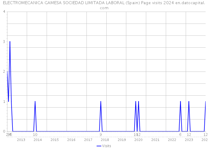 ELECTROMECANICA GAMESA SOCIEDAD LIMITADA LABORAL (Spain) Page visits 2024 