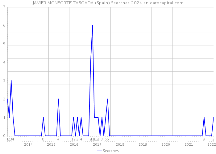 JAVIER MONFORTE TABOADA (Spain) Searches 2024 