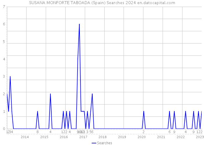 SUSANA MONFORTE TABOADA (Spain) Searches 2024 