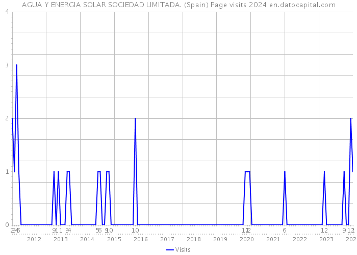 AGUA Y ENERGIA SOLAR SOCIEDAD LIMITADA. (Spain) Page visits 2024 