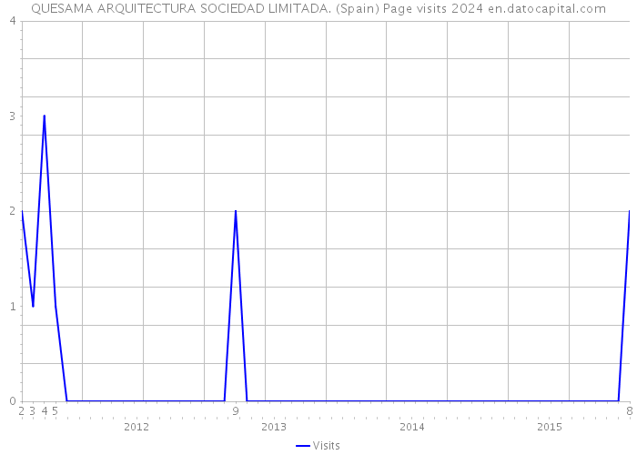 QUESAMA ARQUITECTURA SOCIEDAD LIMITADA. (Spain) Page visits 2024 