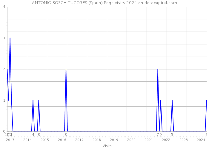 ANTONIO BOSCH TUGORES (Spain) Page visits 2024 