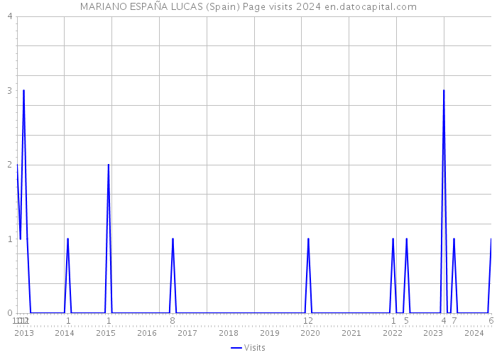 MARIANO ESPAÑA LUCAS (Spain) Page visits 2024 