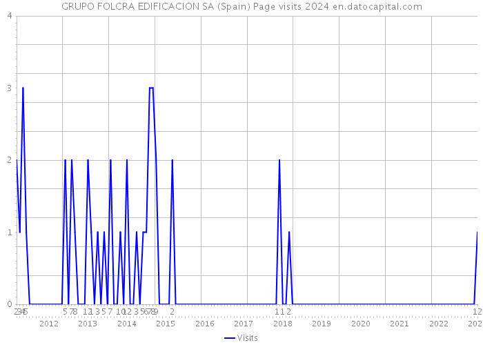 GRUPO FOLCRA EDIFICACION SA (Spain) Page visits 2024 