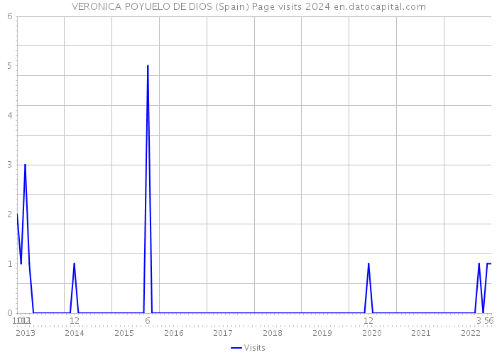 VERONICA POYUELO DE DIOS (Spain) Page visits 2024 