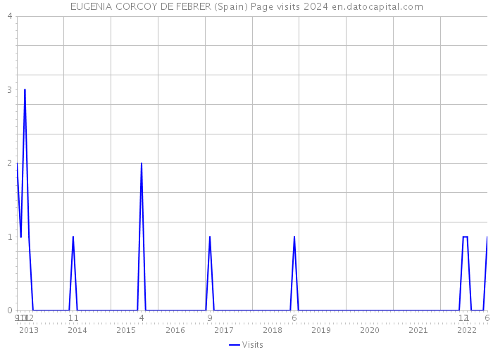 EUGENIA CORCOY DE FEBRER (Spain) Page visits 2024 