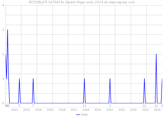 ECOGELATI GATUN SL (Spain) Page visits 2024 