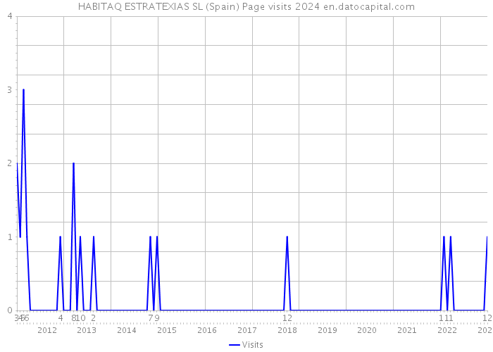 HABITAQ ESTRATEXIAS SL (Spain) Page visits 2024 