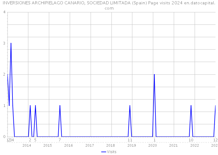 INVERSIONES ARCHIPIELAGO CANARIO, SOCIEDAD LIMITADA (Spain) Page visits 2024 