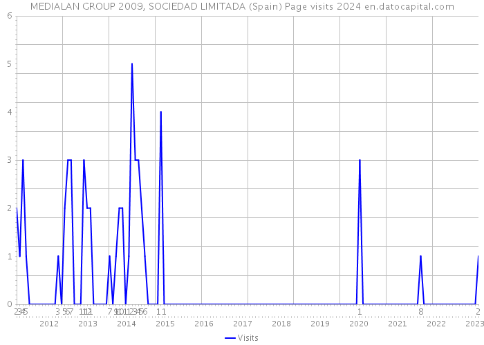 MEDIALAN GROUP 2009, SOCIEDAD LIMITADA (Spain) Page visits 2024 