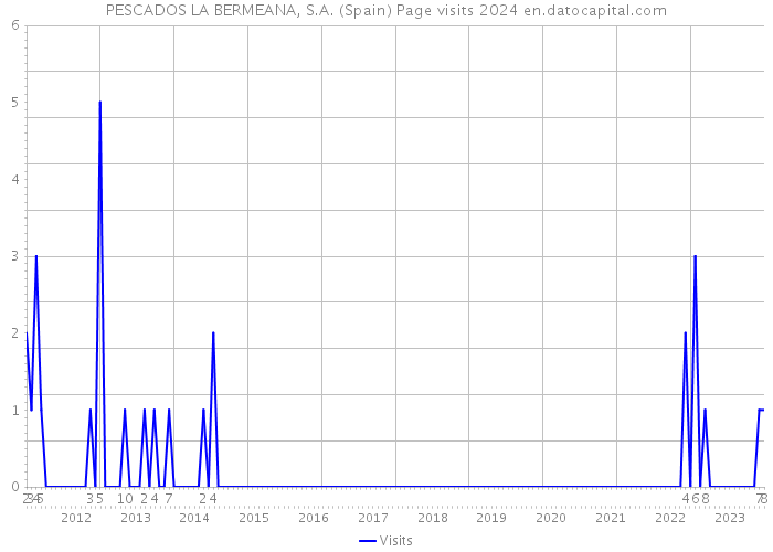 PESCADOS LA BERMEANA, S.A. (Spain) Page visits 2024 