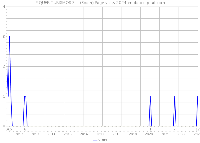 PIQUER TURISMOS S.L. (Spain) Page visits 2024 