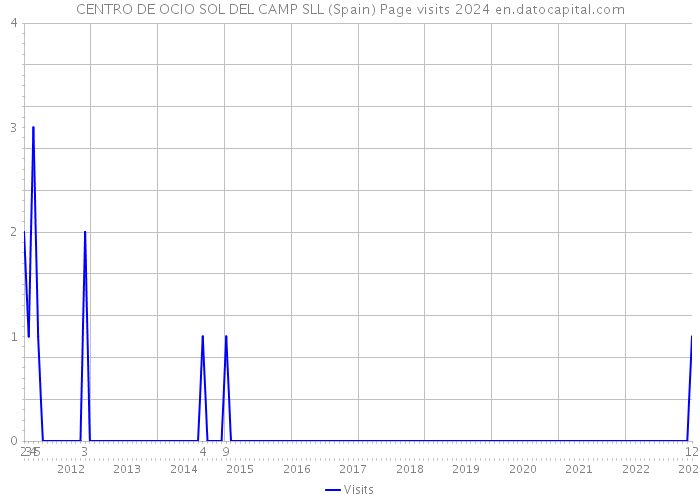 CENTRO DE OCIO SOL DEL CAMP SLL (Spain) Page visits 2024 