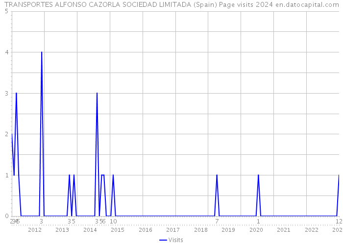 TRANSPORTES ALFONSO CAZORLA SOCIEDAD LIMITADA (Spain) Page visits 2024 
