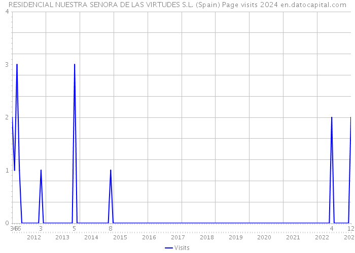 RESIDENCIAL NUESTRA SENORA DE LAS VIRTUDES S.L. (Spain) Page visits 2024 