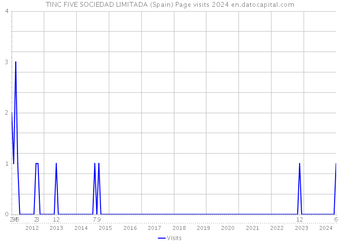 TINC FIVE SOCIEDAD LIMITADA (Spain) Page visits 2024 